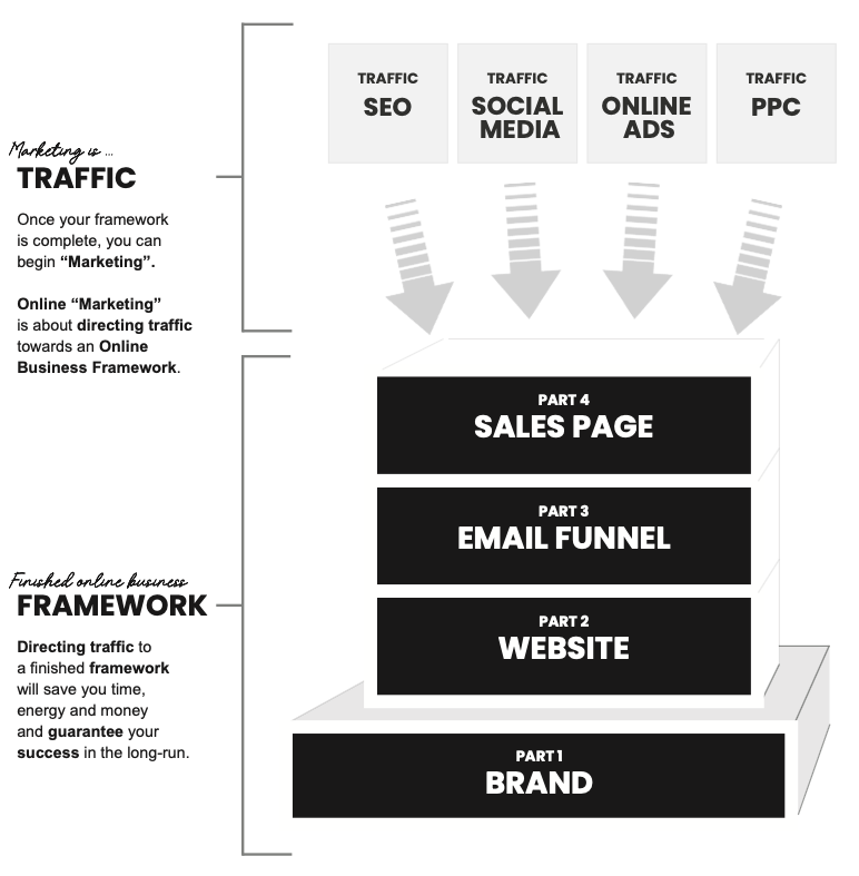 the ultimate sales and marketing framework